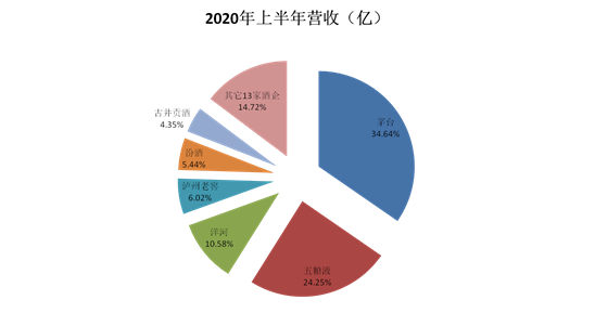 酱香型白酒 谁能坐稳第二把交椅