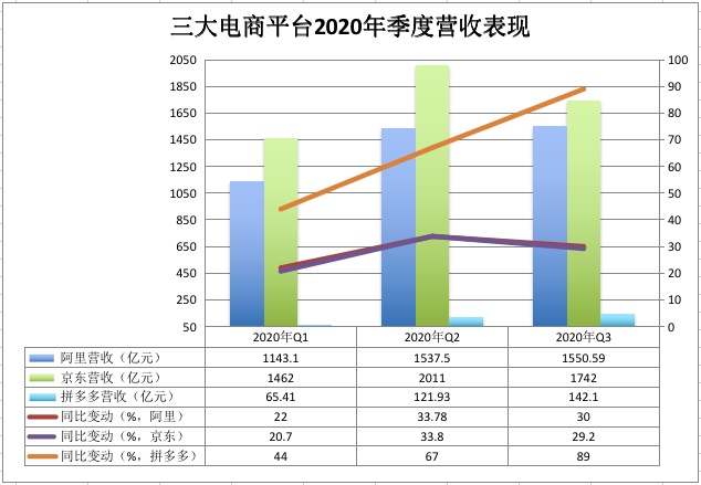 电商“三巨头”Q3营收及利润稳步增长，拼多多用户数直逼阿里